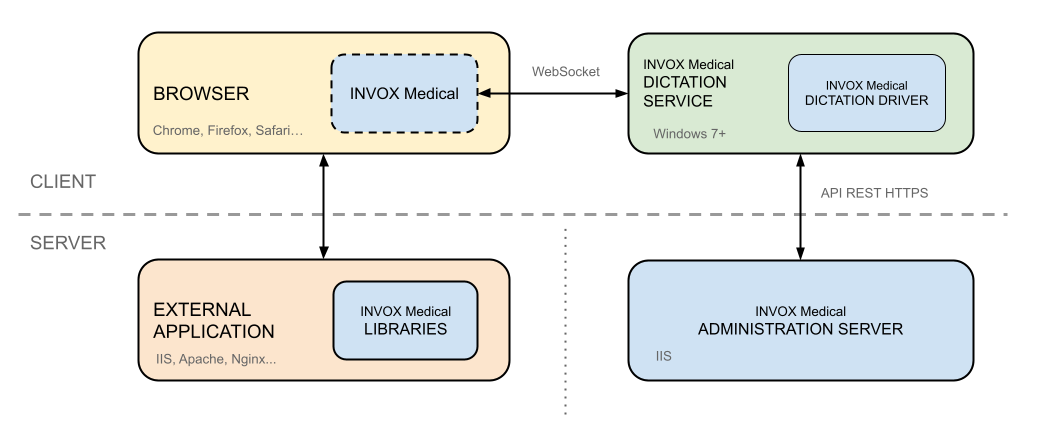 Integration architecture