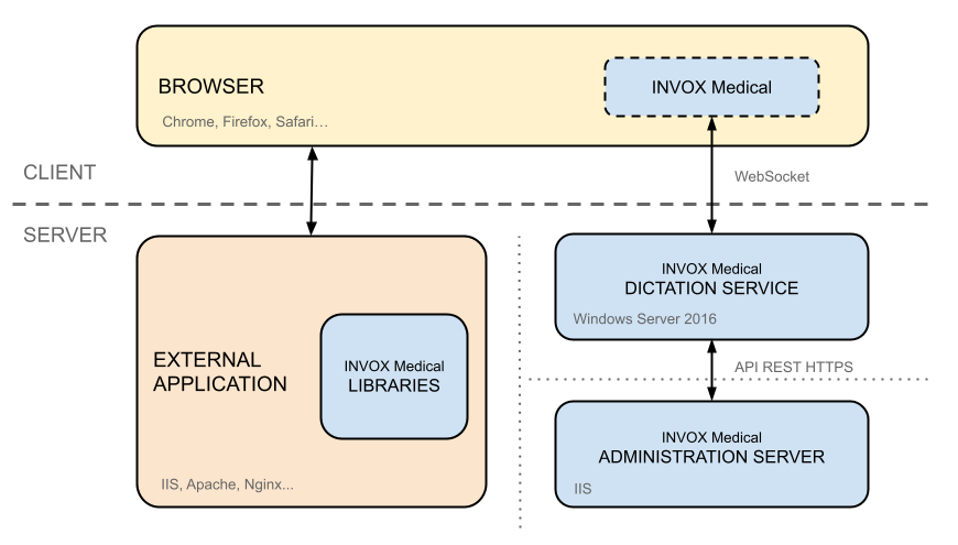 Integration architecture