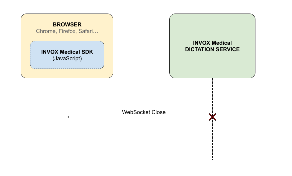 Lost connection from Dictation Service schema